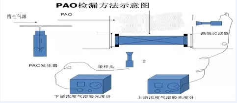 高效過濾器泄漏測(cè)試