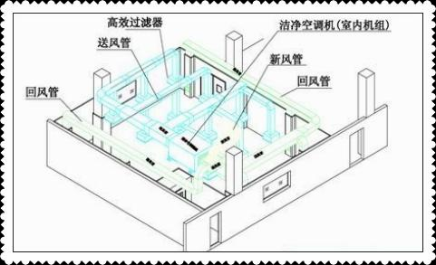 潔凈室中的高效過濾器應(yīng)如何安裝才規(guī)范