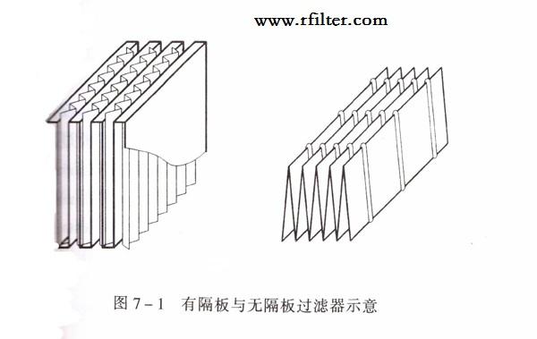 無隔板高效過濾器和有隔板高效過濾器的區(qū)別