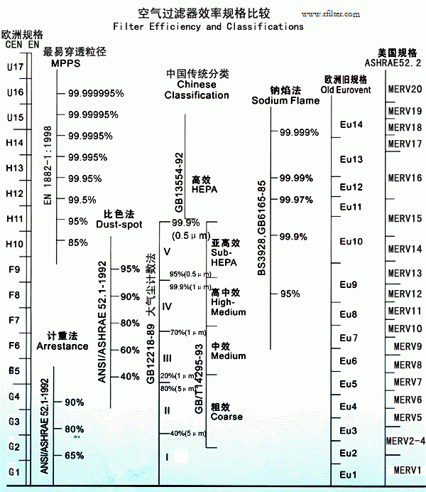 高效過濾器的效率標準表