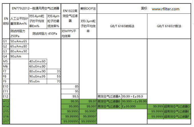 各國高效空氣過濾器標(biāo)準(zhǔn)表