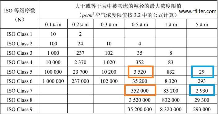 潔凈室等級表