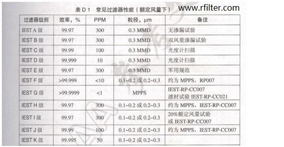 IEST高效過濾器效率表