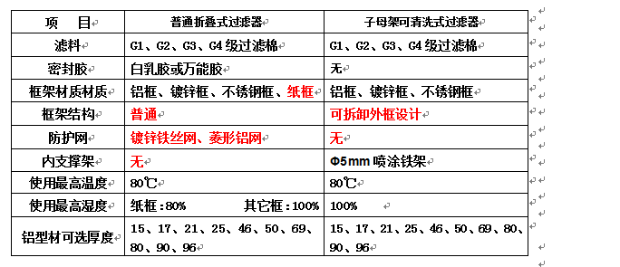 子母架可清洗空氣過(guò)濾器和普通折疊式初效空氣過(guò)濾器有什么區(qū)別？