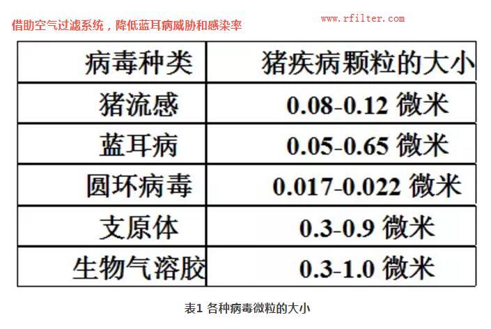 規(guī)模豬場(chǎng)如何凈化控制疫??？空氣過(guò)濾系統(tǒng)如何阻擋藍(lán)耳病毒株呢？