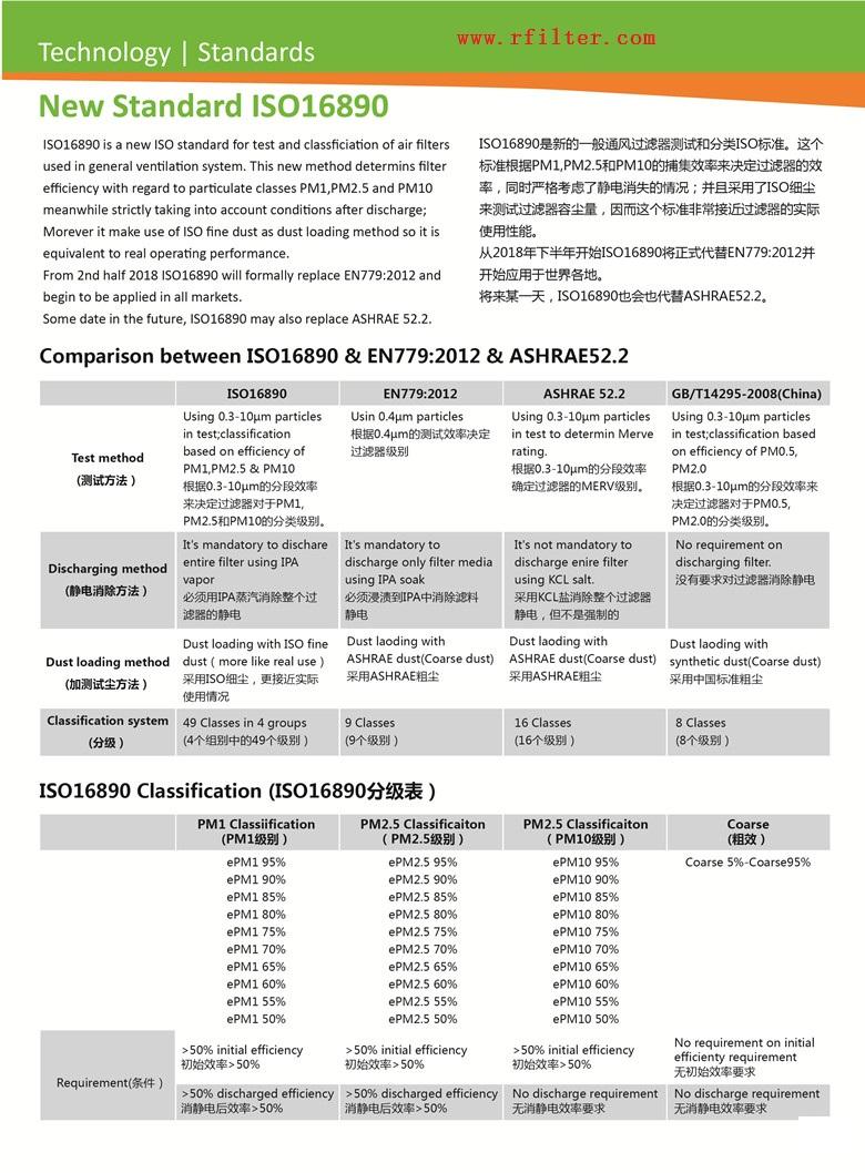 ISO16890空氣過濾器分級新標準（空調(diào)過濾網(wǎng)等級劃分）